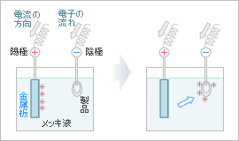 電気メッキ法