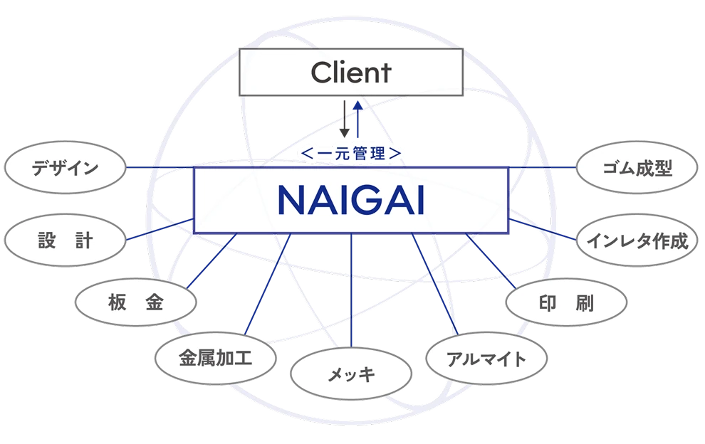 内外ネットワーク