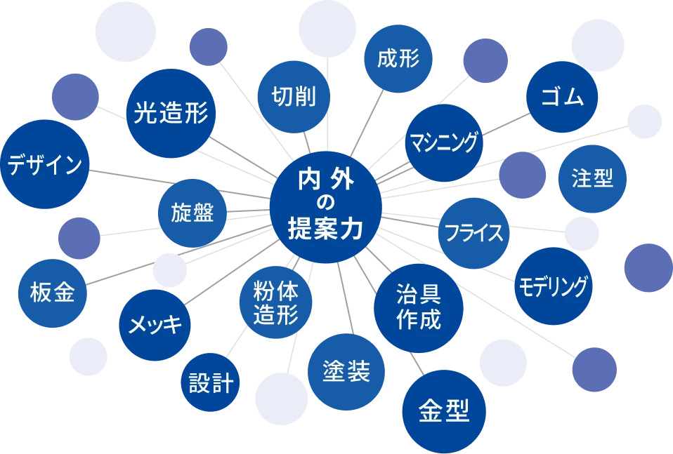 加工提案力